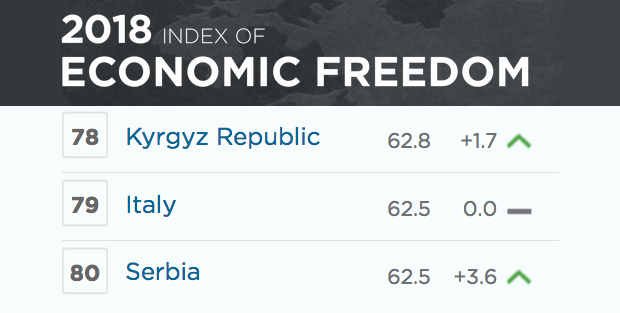 2018 L'indice della libertà economica